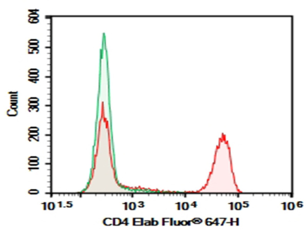 Purified Anti-Human CD4 Antibody[OKT-4] (E-AB-F1231A)