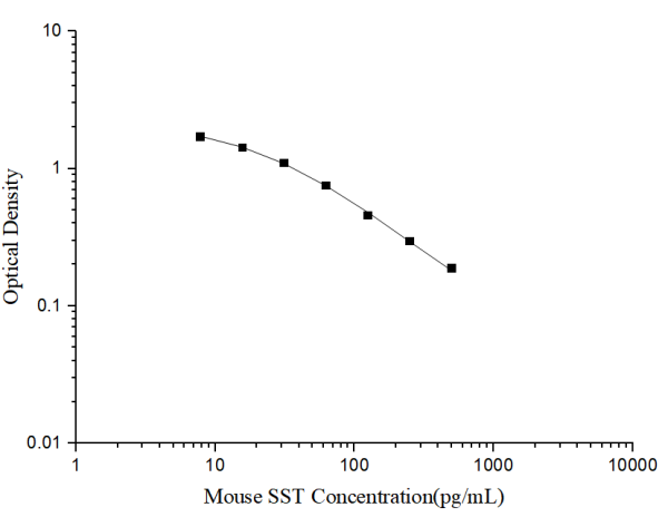 Mouse SST(Somatostatin) ELISA Kit (E-EL-M1086)