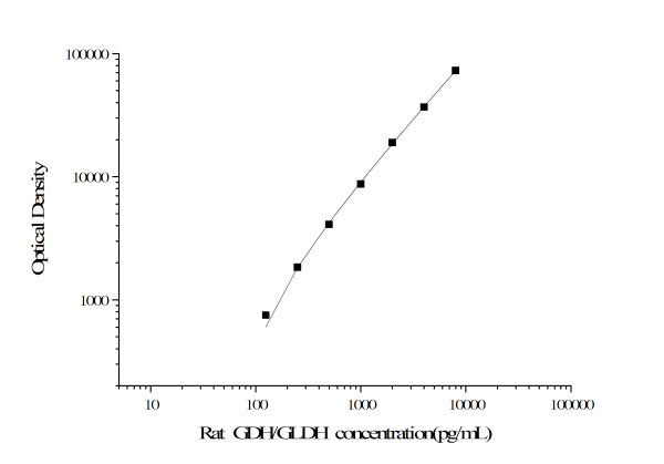 Rat GDH/GLDH(Glutamate Dehydrogenase) CLIA Kit (E-CL-R0292)