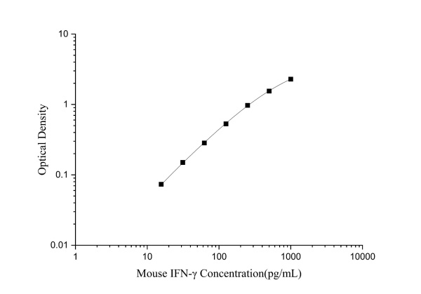 Mouse IFN-γ Antibody Pair Set (E-KAB-0551)
