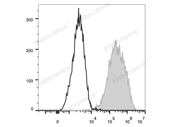 PE/Cyanine7 Anti-Mouse CD326/EpCAM Antibody[G8.8] (E-AB-F1181UH)