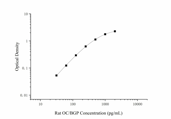 Rat OC/BGP Antibody Pair Set (E-KAB-0627)