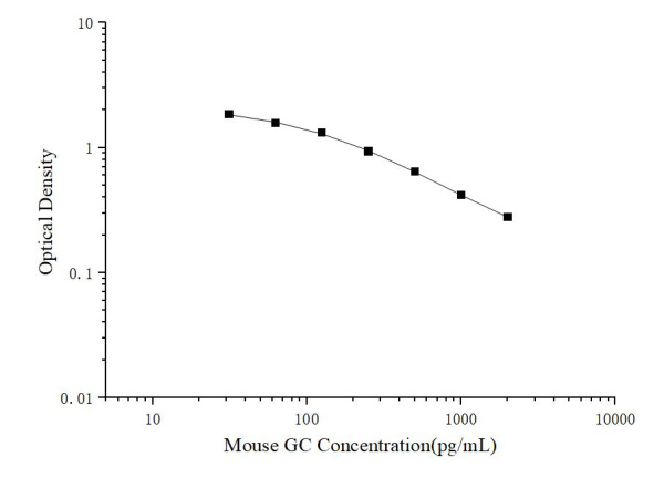 Mouse GC(Glucagon) ELISA Kit (E-EL-M0555)