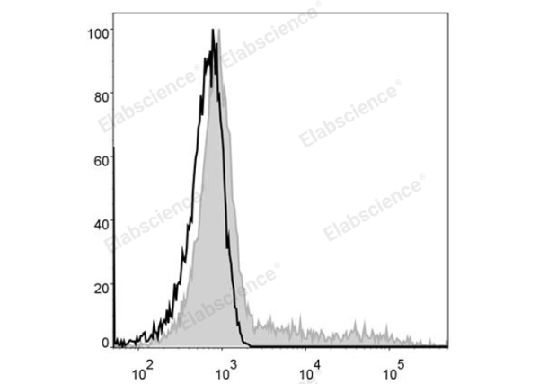 FITC Anti-Human HLA-DR Antibody[L243] (E-AB-F1111C)