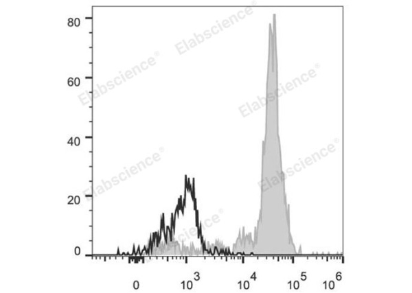 PerCP/Cyanine5.5 Anti-Human CD11c Antibody[BU15] (E-AB-F1118J)