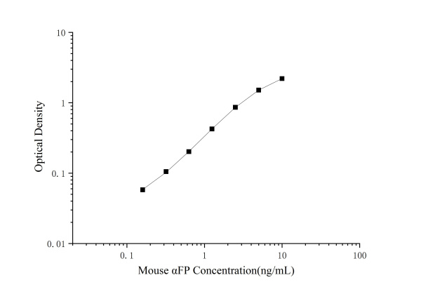 Mouse αFP(Alpha-Fetoprotein) ELISA Kit (E-EL-M2405)