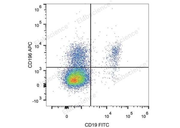 APC Anti-Human CD196/CCR6 Antibody[G034E3] (E-AB-F1158E)