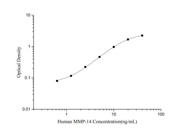 Human MMP-14(Matrix Metalloproteinase 14) ELISA Kit (E-EL-H2454)
