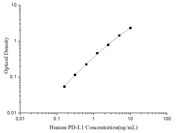 Uncoated Human PD-L1 (Programmed Cell Death Protein 1 Ligand 1) ELISA Kit (E-UNEL-H0341)