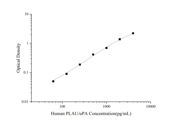 Uncoated Human PLAU/uPA(Urokinase-Type Plasminogen Activator) ELISA Kit (E-UNEL-H0108)