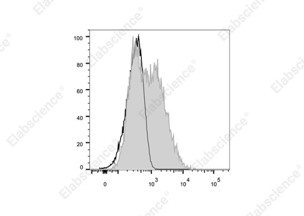 Elab Fluor® 700 Anti-Human CD54 Antibody[15.2] (E-AB-F1043M1)