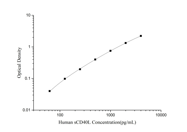 Human sCD40L(Soluble Cluster of Differentiation 40 Ligand) ELISA Kit (E-EL-H0035)