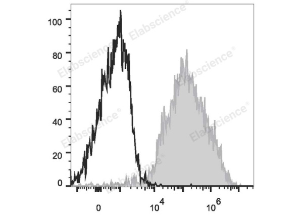 PE/Cyanine7 Anti-Mouse F4/80 Antibody[CI:A3-1] (E-AB-F0995H)