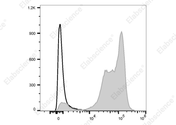 PerCP/Cyanine5.5 Anti-Human CD18 (ITGB2) Antibody[IB4] (AN00574J)