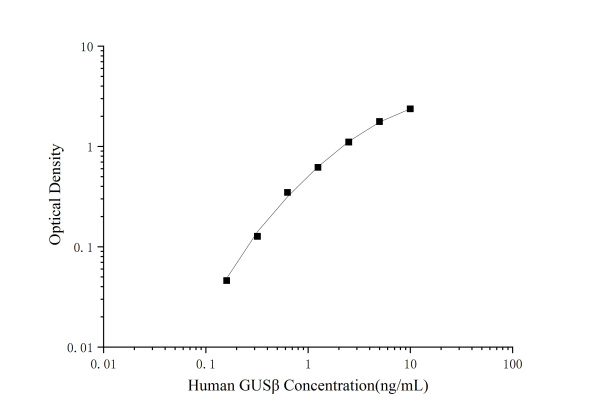 Human GUSβ(β-glucuronidase) ELISA Kit (E-EL-H1003)