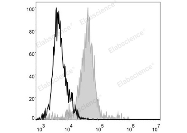 FITC Anti-Mouse F4/80 Antibody[CI:A3-1] (E-AB-F0995UC)