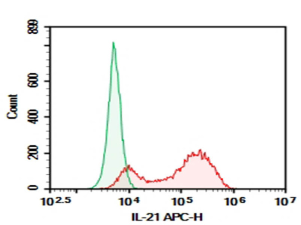 Purified Anti-Human IL-21 Antibody[3A3-N2] (E-AB-F1202A)