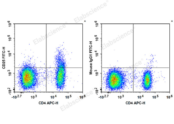 FITC Anti-Human CD25 Antibody[BC96] (E-AB-F1194C)