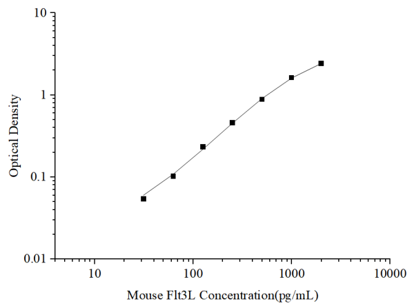 Mouse Flt3L Antibody Pair Set (E-KAB-0321)
