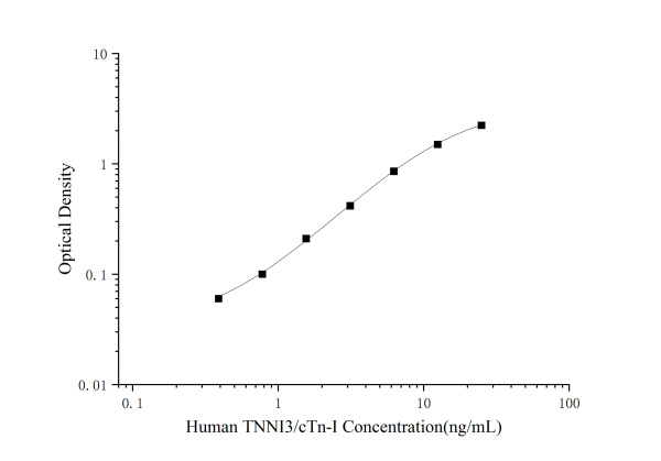 Human TNNI3/cTn-I(Troponin I Type 3, Cardiac) ELISA Kit (E-EL-H0649)