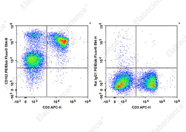 PE/Elab Fluor® 594 Anti-Mouse CD162 Antibody[4RA10] (E-AB-F1034UP)