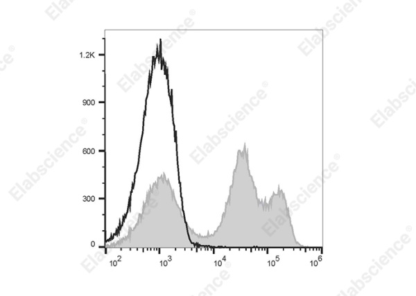 PE/Cyanine5 Anti-Mouse CD24 Antibody[M1/69] (E-AB-F1179G)