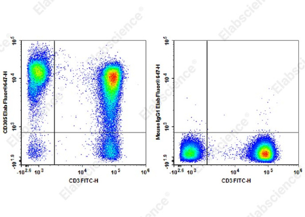 Elab Fluor® 647 Anti-Human CD305 Antibody[NKTA255] (AN00330M)