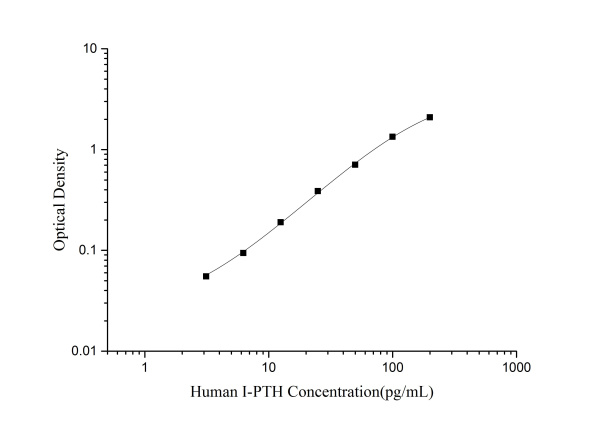 Human I-PTH(intact Parathormone) ELISA Kit (E-EL-H6076)