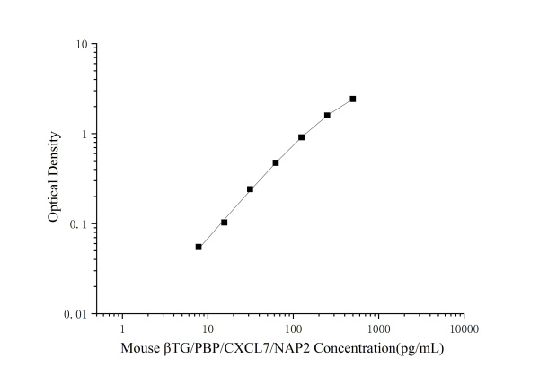 Mouse βTG/PBP/CXCL7/NAP2(Thromboglobulin, Beta) ELISA Kit (E-EL-M1269)