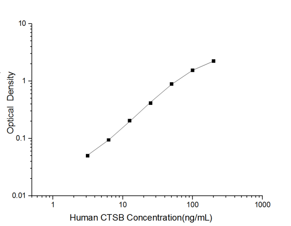 Human CTSB(Cathepsin B) ELISA Kit (E-EL-H6151)