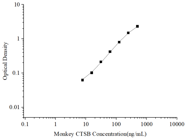 Uncoated Monkey CTSB (Cathepsin B) ELISA Kit (E-UNEL-MK0014)