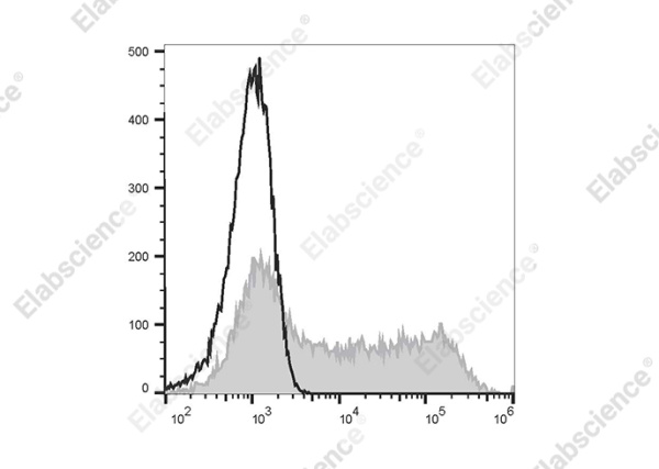 APC Anti-Mouse CD45.1 Antibody[A20] (E-AB-F1184E)