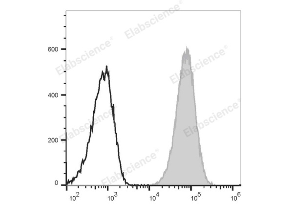 PE/Cyanine7 Anti-Mouse CD80 Antibody[16-10A1] (E-AB-F0992UH)