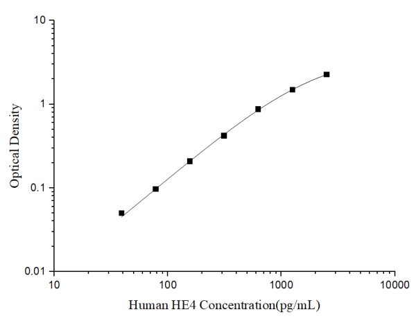 Human HE4(epididymal protein 4) ELISA Kit (E-EL-H6191)