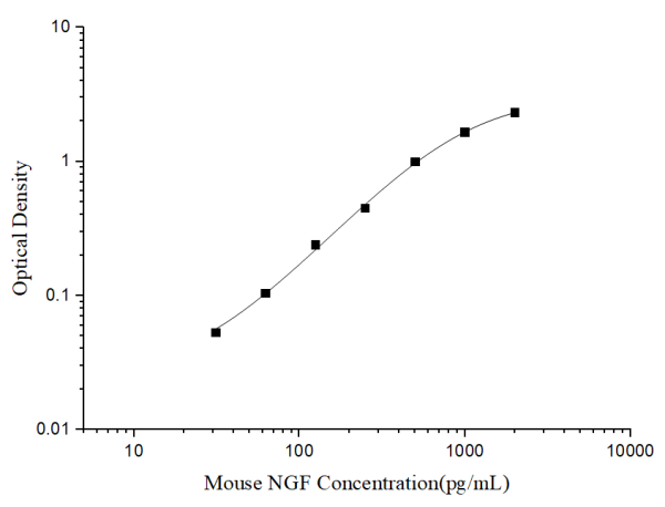 Mini Sample Mouse NGF (Nerve growth factor) ELISA Kit (E-MSEL-M0056)