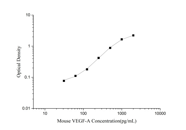 CellaQuant™ Mouse VEGF-A (Vascular Endothelial Cell Growth Factor A) ELISA Kit (CQM007)