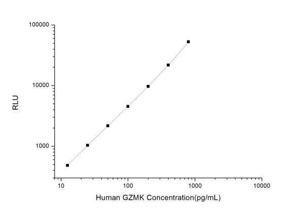 Human GZMK (Granzyme K) CLIA Kit (E-CL-H0332)