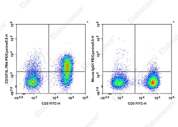 PE/Cyanine5.5 Anti-Human CD127/IL-7RA Antibody[A019D5] (E-AB-F1152I)
