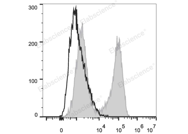 APC Anti-Human IL-17A Antibody[BL168] (E-AB-F1173E)
