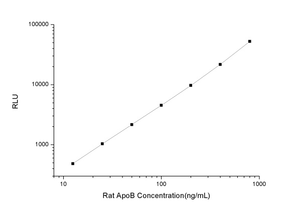 Rat ApoB (Apolipoprotein B) CLIA Kit (E-CL-R0717)