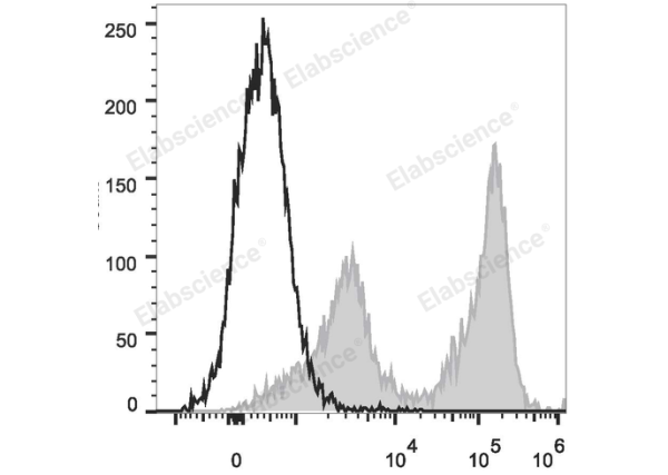 PE/Cyanine5.5 Anti-Mouse Ly-6G/Ly-6C (Gr-1) Antibody[RB6-8C5] (E-AB-F1120I)