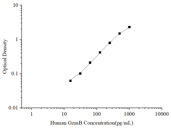 Uncoated Human GzmB (Granzyme B) ELISA Kit (E-UNEL-H0304)