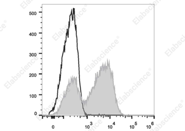 Elab Fluor® 700 Anti-Mouse IgM Antibody[RMM-1] (E-AB-F1190UM1)