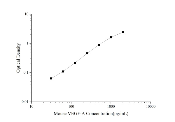 Uncoated Mouse VEGF-A(Vascular Endothelial Cell Growth Factor A) ELISA Kit (E-UNEL-M0106)