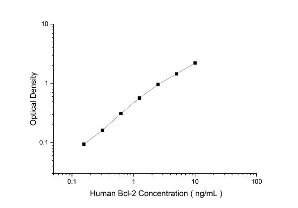 Human Bcl-2 Antibody Pair Set (E-KAB-0497)