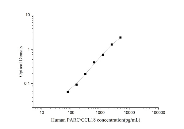 Uncoated Human PARC/CCL18(Pulmonary Activation Regulated Chemokine) ELISA Kit (E-UNEL-H0220)