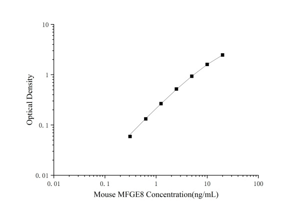 Mini Sample Mouse MFGE8 ( Milk Fat Globule EGF Factor 8 ) ELISA Kit (E-MSEL-M0096)