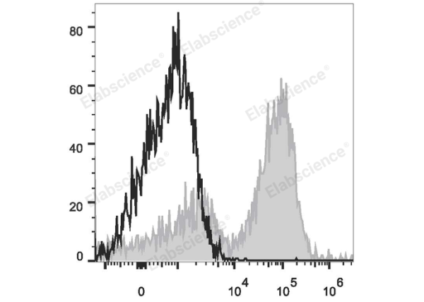 PE/Cyanine7 Anti-Mouse CD14 Antibody[Sa14-2] (E-AB-F1176UH)