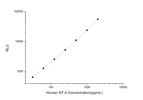 Human NT-4 (Neurotrophin 4) CLIA Kit (E-CL-H1172)