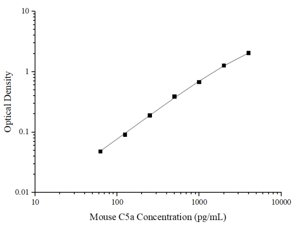 Uncoated Mouse C5a(Complement Component 5a) ELISA Kit (E-UNEL-M0012)